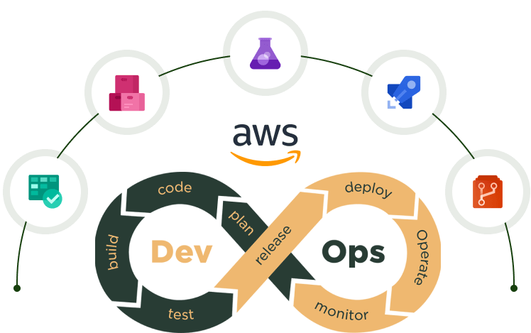 DevOps AWS Services: The Benefits of Combining DevOps Practices with AWS Infrastructure